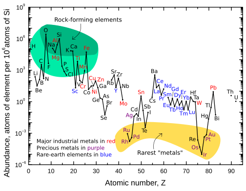 Abundance (atom fraction) of the chemical elements in Earth's upper continental crust as a function of the atomic number. The rarest elements in the crust (shown in yellow) are not the heaviest, but are rather the siderophile (iron-loving) elements in the Goldschmidt classification of elements. These have been depleted by being relocated deeper into Earth's core. Their abundance in meteoroid materials is higher. Additionally, tellurium and selenium have been depleted from the crust due to formation of volatile hydrides.