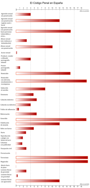 File:Graficocodigopenal.png