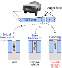 Freeboard on an ice road at different time intervals.