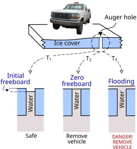 File:Ice road freeboard.svg