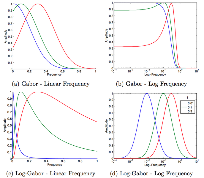 File:Log-vs-gabor.png