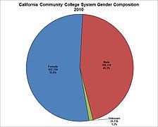 Gender composition