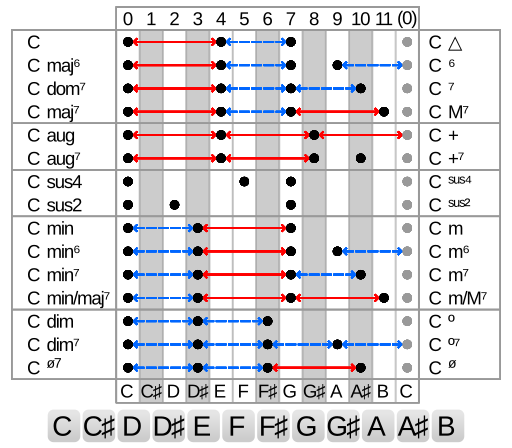 File:Chord intervals.svg