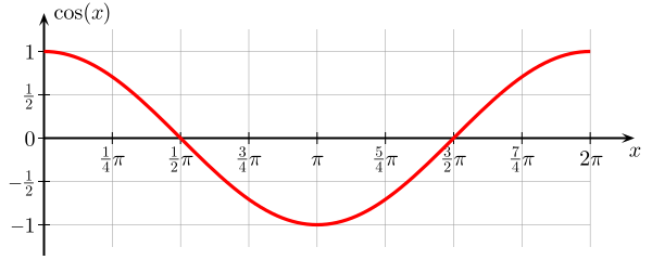 File:Cosine one period.svg