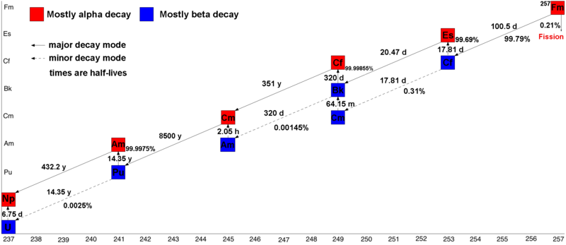 File:Decay of Fermium-257.PNG