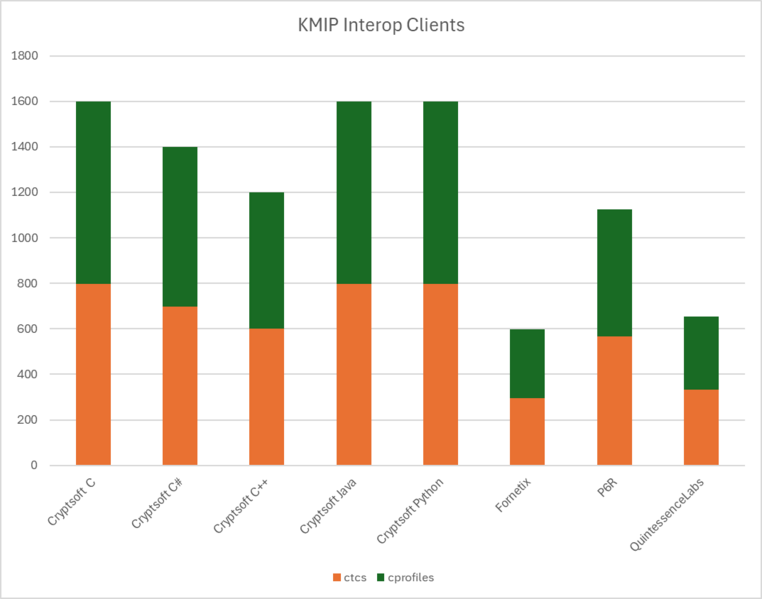 File:KMIP Interop Clients.png