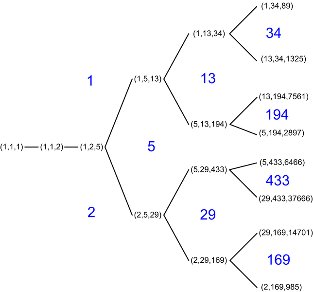 File:MarkoffNumberTree.png