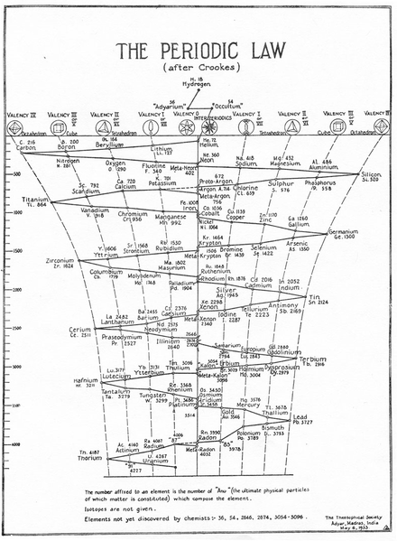 File:Periodic-Law-of-Occult-Chemistry.png