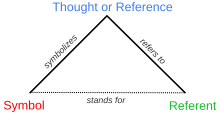 Diagram of the semiotic triangle