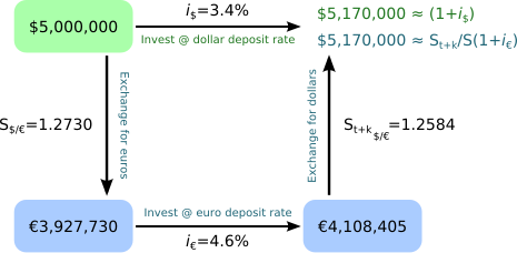 File:Uncovered-interest-rate-parity.svg