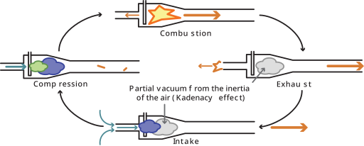 File:Valveless-pulsejet-operation.svg