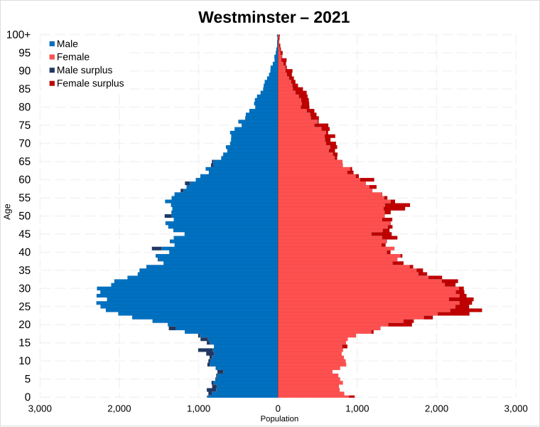 File:Westminster population pyramid.svg