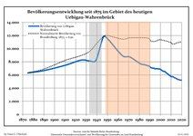 Development of Population since 1875 within the Current Boundaries (Blue Line: Population; Dotted Line: Comparison to Population Development of Brandenburg state; Grey Background: Time of Nazi rule; Red Background: Time of Communist rule)