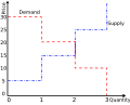 Discrete supply and demand curves