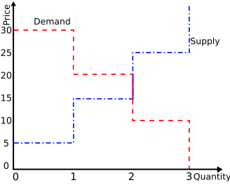 File:Discrete-supply-and-demand-en.svg