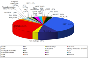 Final results of the 2012 East Timorese parliamentary election