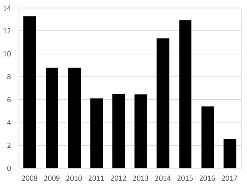 File:Inflation Russia 2008-2017.png