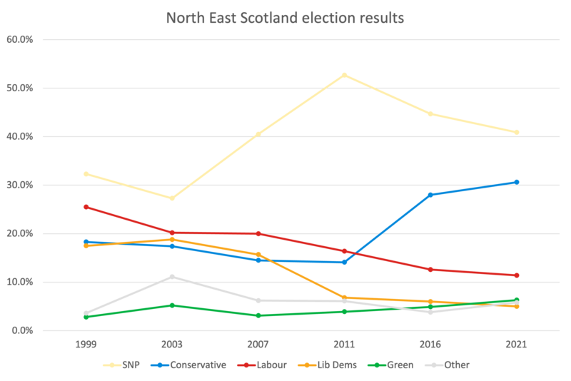 File:NorthEastScotland 1999-2021.png