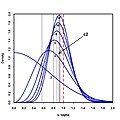 Figure 2 PDFs vs n for sn