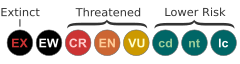 IUCN Red List 1994 (v2.3) categories