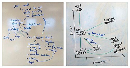 An example of a Wardley map, plotting components of a drone courier service.