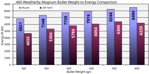 File:460WeatherbyMagnumBulletEnergy06.svg