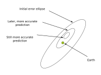 Diagram showing why as the uncertainty region gets smaller the probability of impact can increase and then suddenly drop to 0.