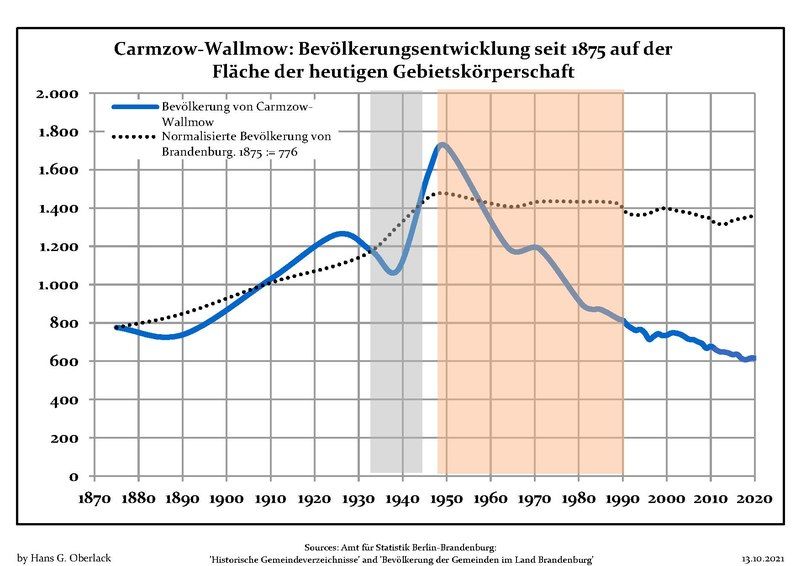 File:Bevölkerungsentwicklung Carmzow-Wallmow.pdf