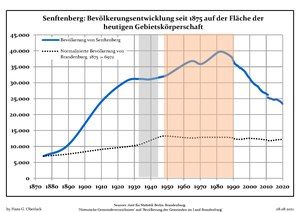 Development of Population since 1875 within the Current Boundaries (Blue Line: Population; Dotted Line: Comparison to Population Development of Brandenburg state; Grey Background: Time of Nazi rule; Red Background: Time of Communist rule)