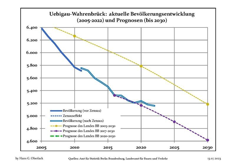 File:Bevölkerungsprognosen Uebigau-Wahrenbrück.pdf