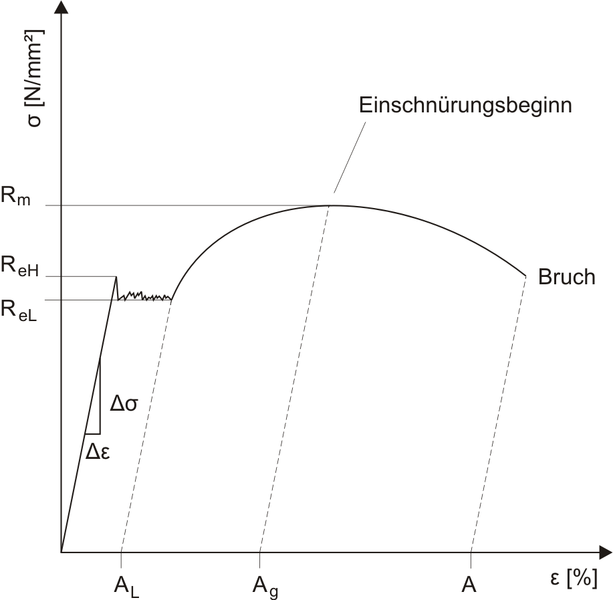 File:Diagramm-mit-streckgrenze.png