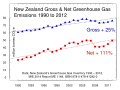 NZ Gross & Net Greenhouse Gas Emissions 1990 to 2012