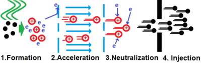 First, plasma is formed by microwaving gas. Next, the plasma is accelerated across a voltage drop. This heats the ions to fusion conditions. After this the ions are re-neutralizing. Lastly, the neutrals are injected into the machine.