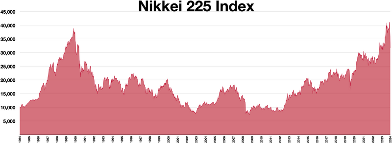 File:Nikkei 225 Index.webp