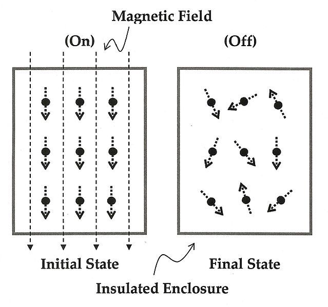 File:Adiabatic-demagnitization.jpg