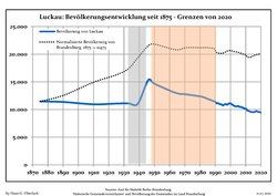 Development of Population since 1875 within the Current Boundaries (Blue Line: Population; Dotted Line: Comparison to Population Development of Brandenburg state; Grey Background: Time of Nazi rule; Red Background: Time of Communist rule)