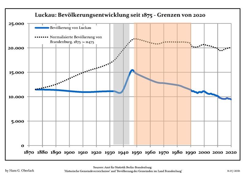 File:Bevölkerungsentwicklung Luckau.pdf