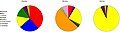 Image 39A pie chart image showing the relative biomass representation in a rain forest through a summary of children's perceptions from drawings and artwork (left), through a scientific estimate of actual biomass (middle), and by a measure of biodiversity (right). The biomass of social insects (middle) far outweighs the number of species (right). (from Conservation biology)