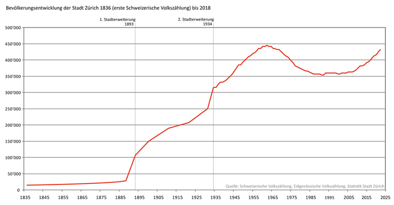 File:Grafik Bevölkerungsentwicklung-der-Stadt-Zürich.png