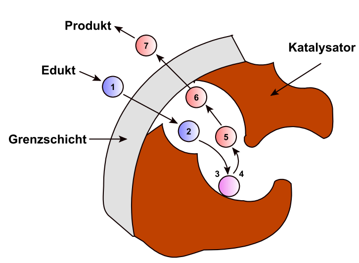 File:Heterogene Katalyse 2.svg