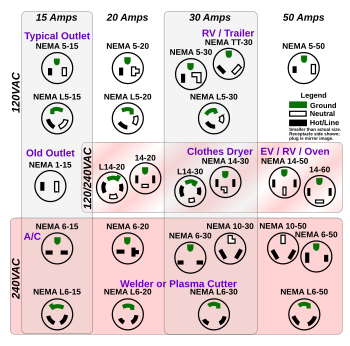 "Row and column table of NEMA receptacles."