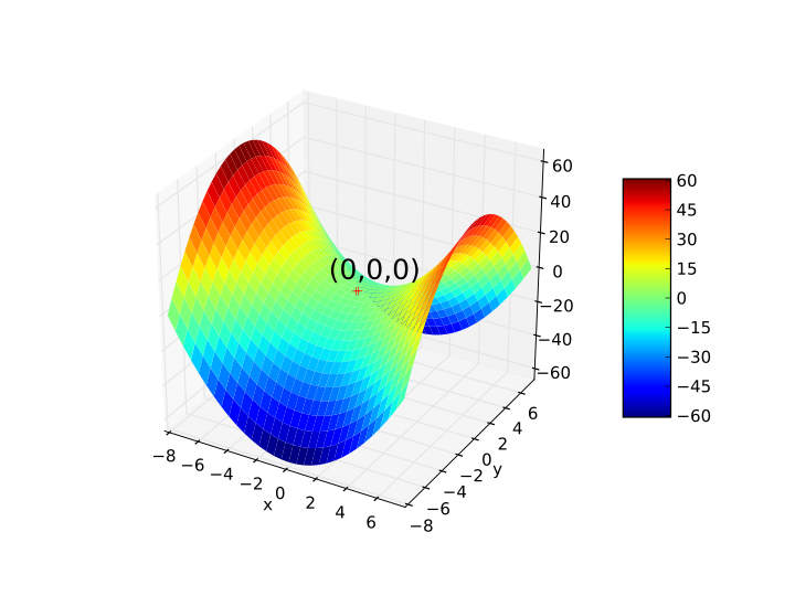 File:Saddle Point SVG.svg