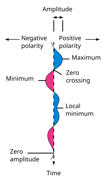 File:Seismic Wavelet.svg