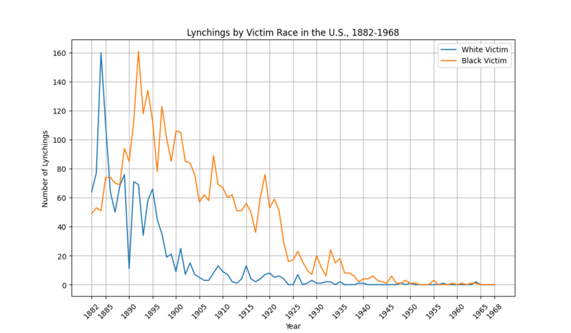 File:USLynchingsRaceYear.png