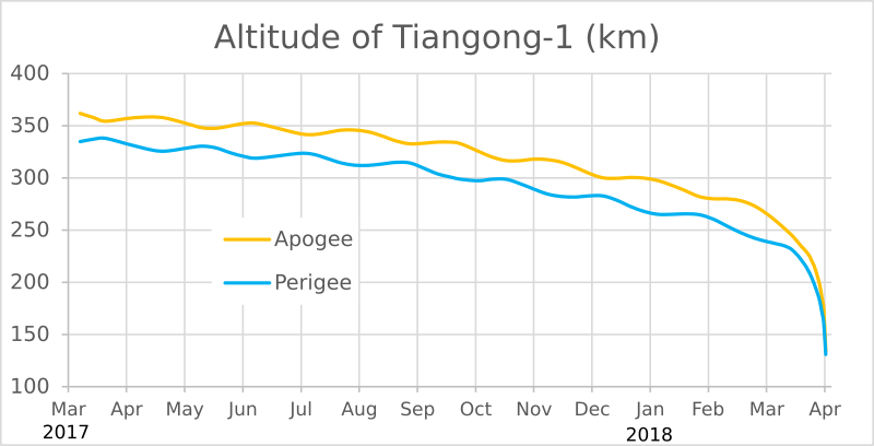 File:Altitude of Tiangong-1.svg