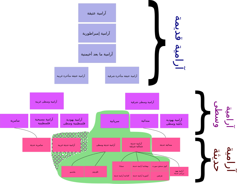 File:Aramaic Languages.svg