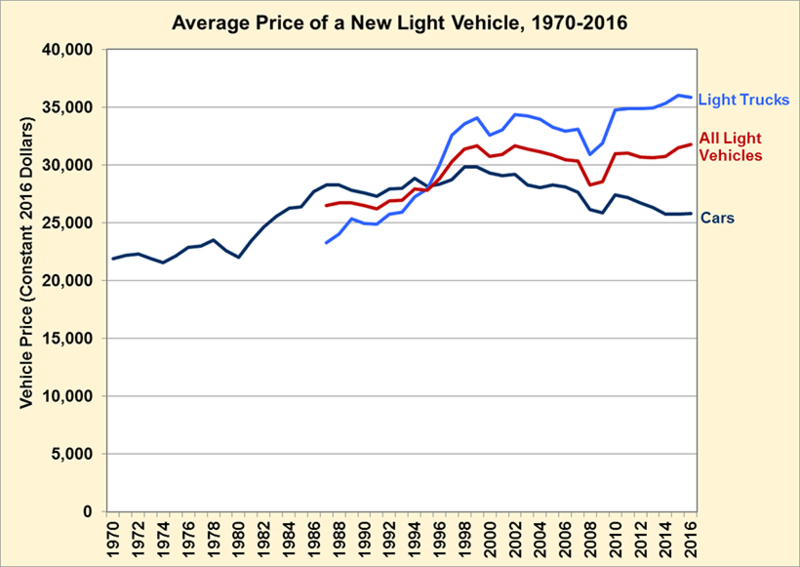 File:AvgUSLightVehicleRealPrice1970to2016.png