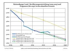 Recent Population Development and Projections (Population Development before Census 2011 (blue line); Recent Population Development according to the Census in Germany in 2011 (blue bordered line); Official projections for 2005-2030 (yellow line); for 2017-2030 (scarlet line); for 2020-2030 (green line)