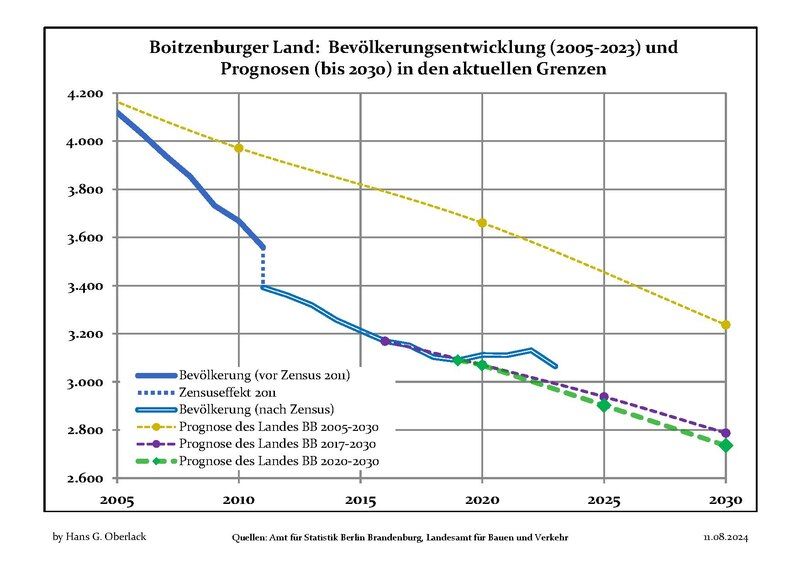 File:Bevölkerungsprognosen Boitzenburger Land.pdf