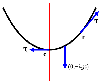 File:CatenaryForceDiagram.svg